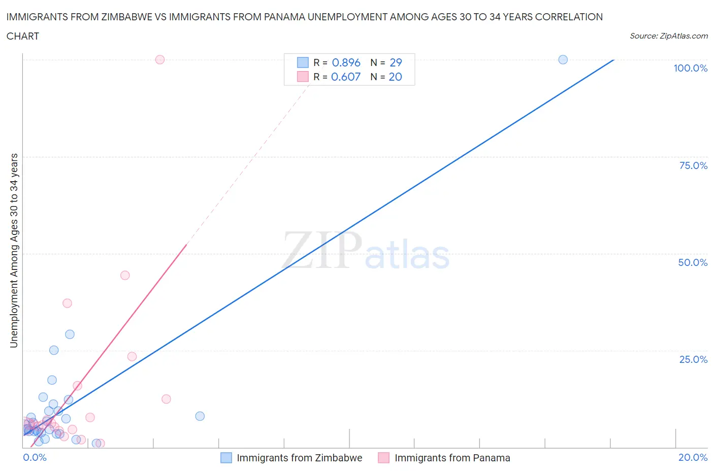 Immigrants from Zimbabwe vs Immigrants from Panama Unemployment Among Ages 30 to 34 years