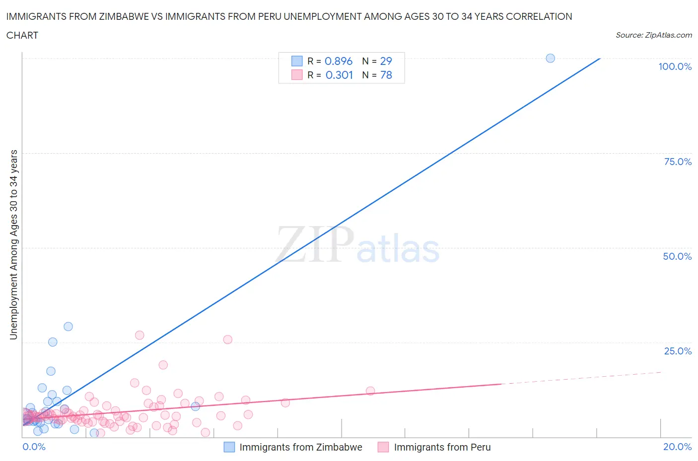 Immigrants from Zimbabwe vs Immigrants from Peru Unemployment Among Ages 30 to 34 years