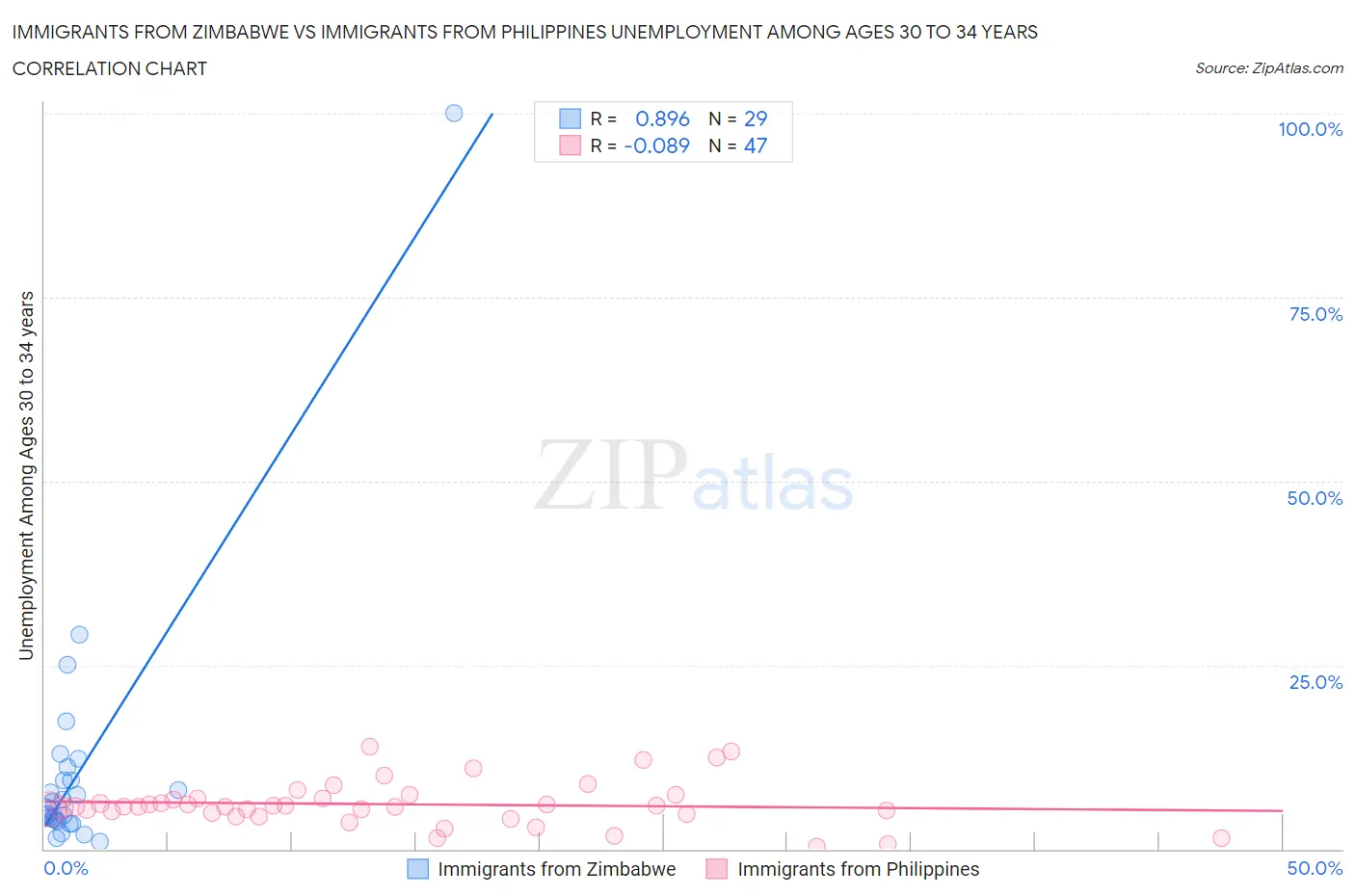 Immigrants from Zimbabwe vs Immigrants from Philippines Unemployment Among Ages 30 to 34 years
