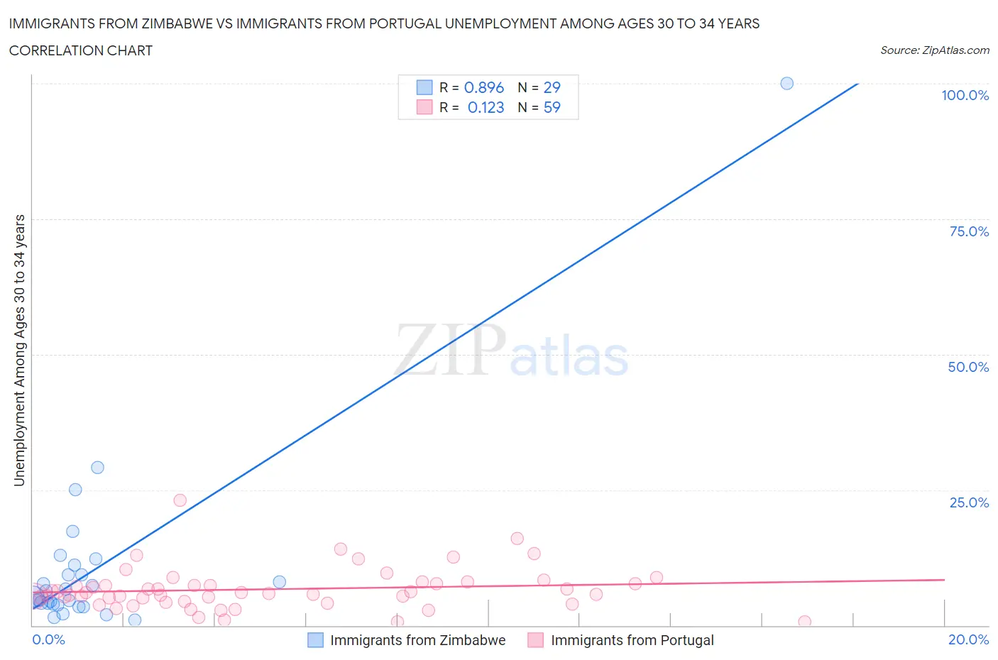 Immigrants from Zimbabwe vs Immigrants from Portugal Unemployment Among Ages 30 to 34 years