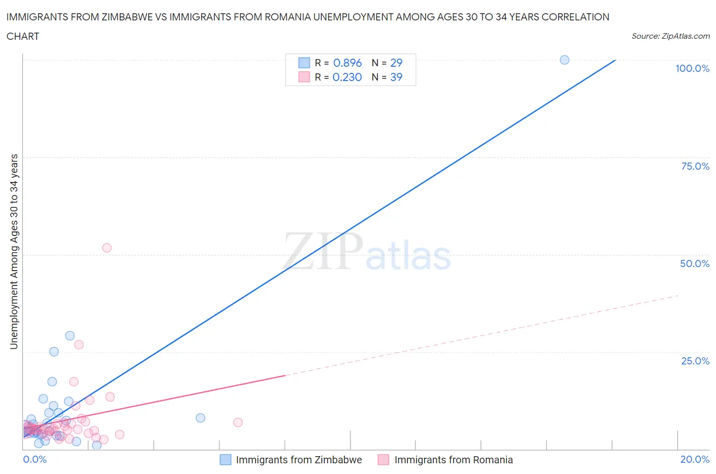 Immigrants from Zimbabwe vs Immigrants from Romania Unemployment Among Ages 30 to 34 years