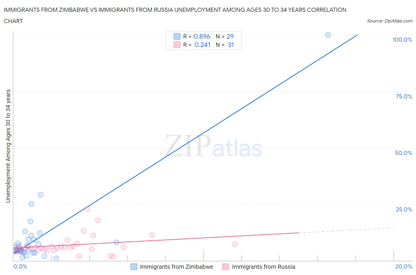 Immigrants from Zimbabwe vs Immigrants from Russia Unemployment Among Ages 30 to 34 years