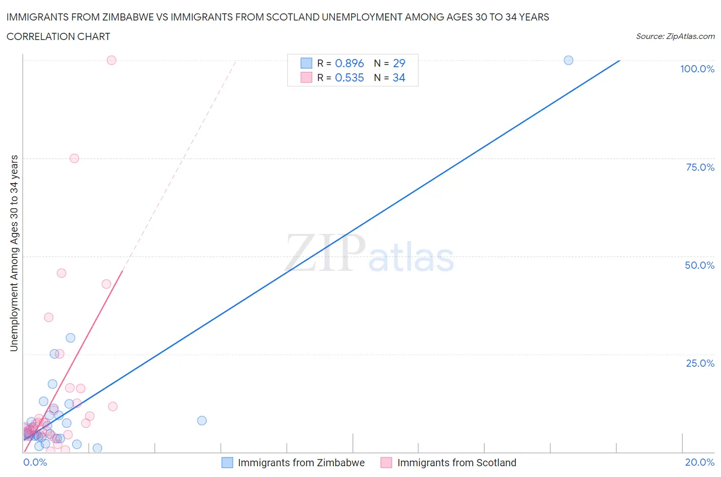 Immigrants from Zimbabwe vs Immigrants from Scotland Unemployment Among Ages 30 to 34 years