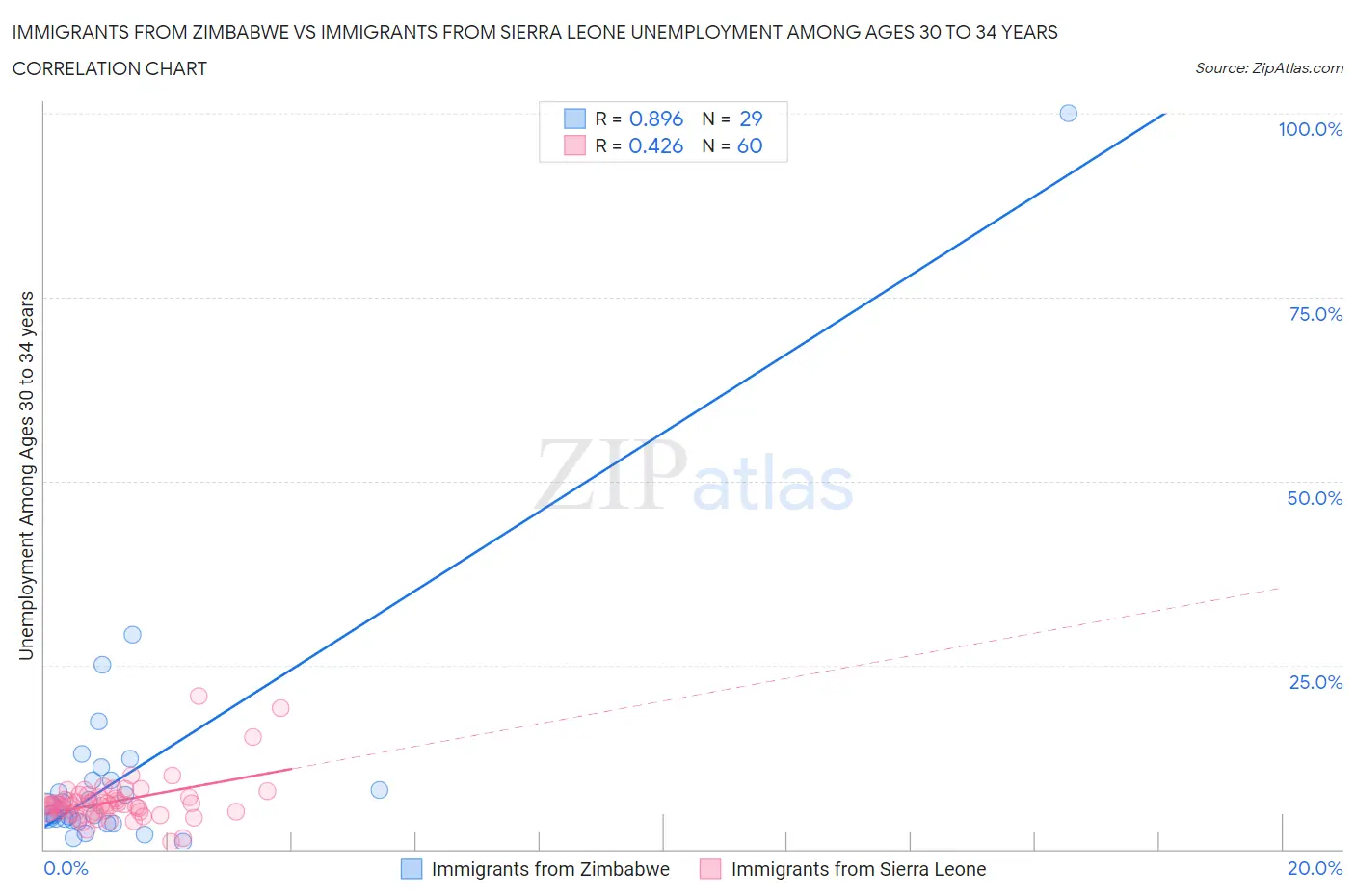 Immigrants from Zimbabwe vs Immigrants from Sierra Leone Unemployment Among Ages 30 to 34 years