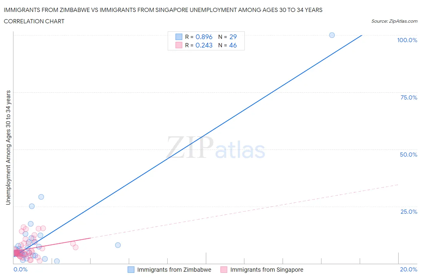 Immigrants from Zimbabwe vs Immigrants from Singapore Unemployment Among Ages 30 to 34 years