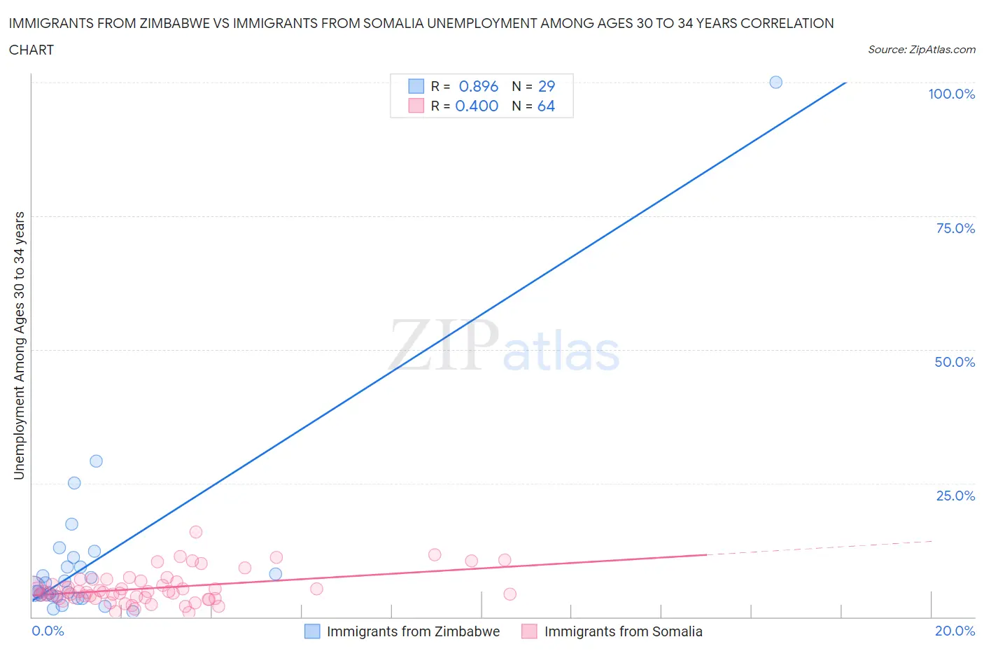 Immigrants from Zimbabwe vs Immigrants from Somalia Unemployment Among Ages 30 to 34 years