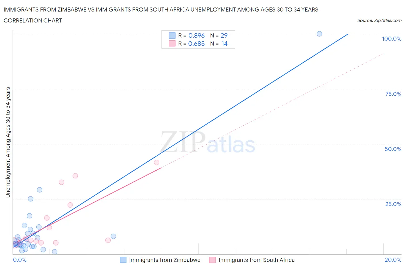 Immigrants from Zimbabwe vs Immigrants from South Africa Unemployment Among Ages 30 to 34 years