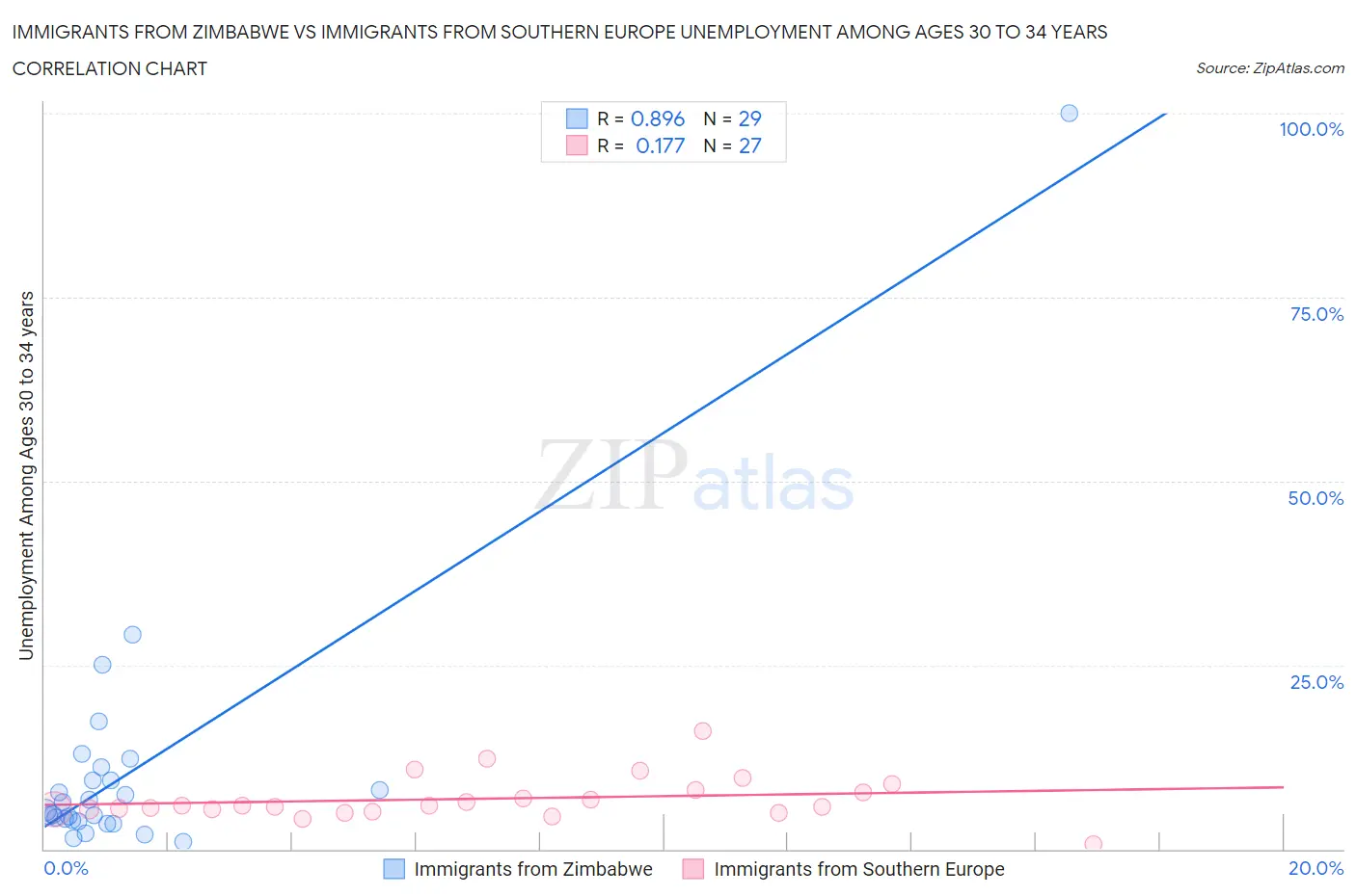 Immigrants from Zimbabwe vs Immigrants from Southern Europe Unemployment Among Ages 30 to 34 years