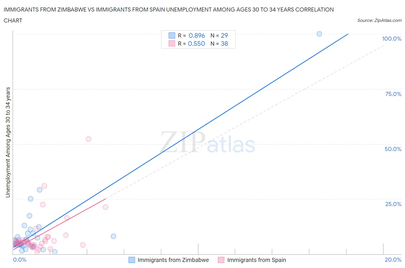 Immigrants from Zimbabwe vs Immigrants from Spain Unemployment Among Ages 30 to 34 years