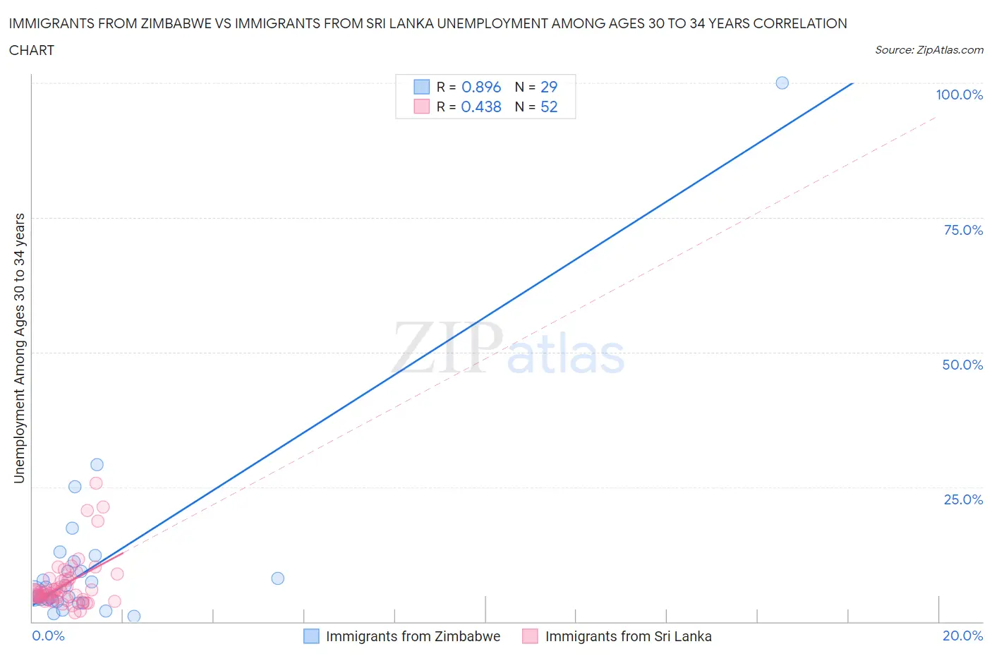 Immigrants from Zimbabwe vs Immigrants from Sri Lanka Unemployment Among Ages 30 to 34 years