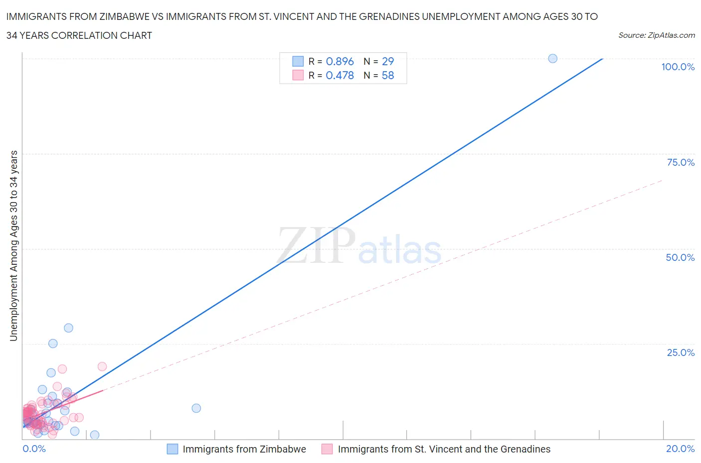Immigrants from Zimbabwe vs Immigrants from St. Vincent and the Grenadines Unemployment Among Ages 30 to 34 years