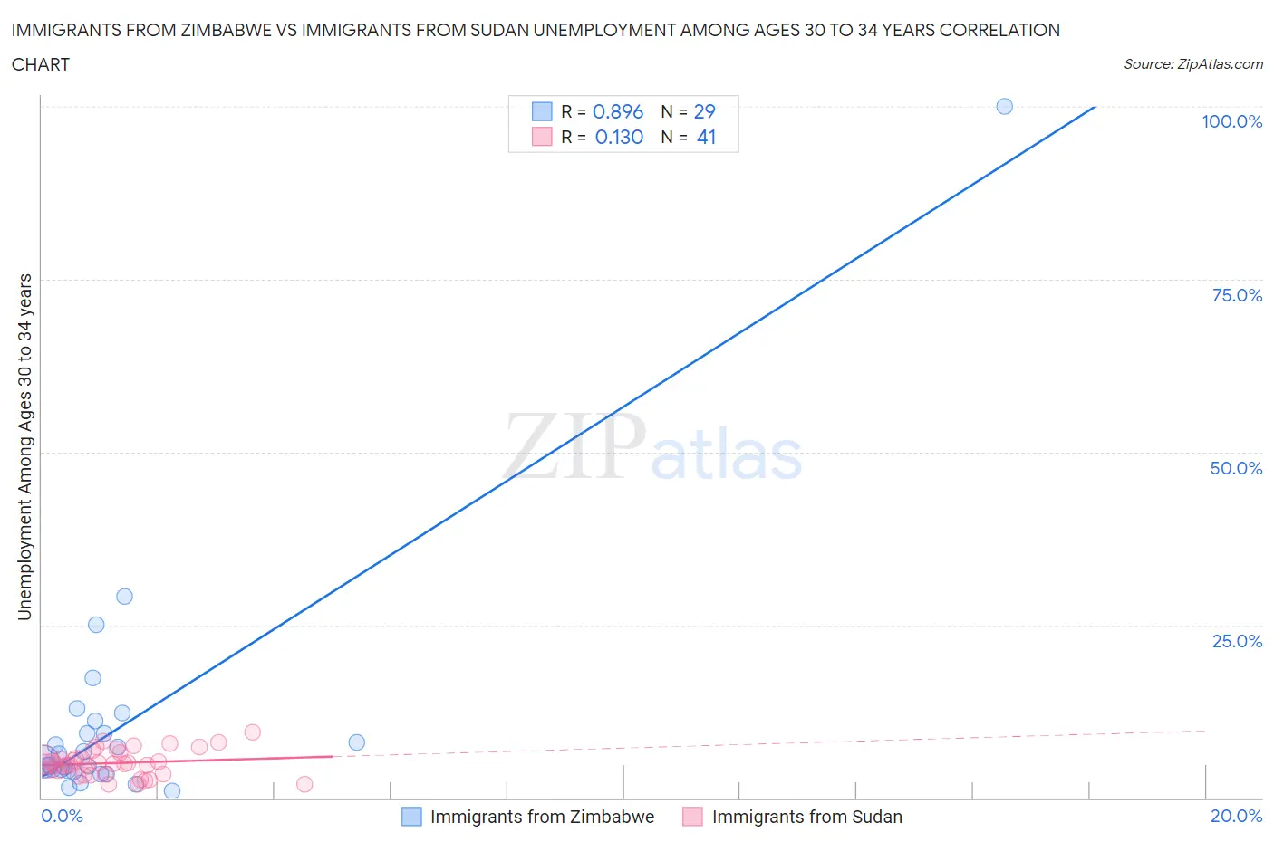 Immigrants from Zimbabwe vs Immigrants from Sudan Unemployment Among Ages 30 to 34 years