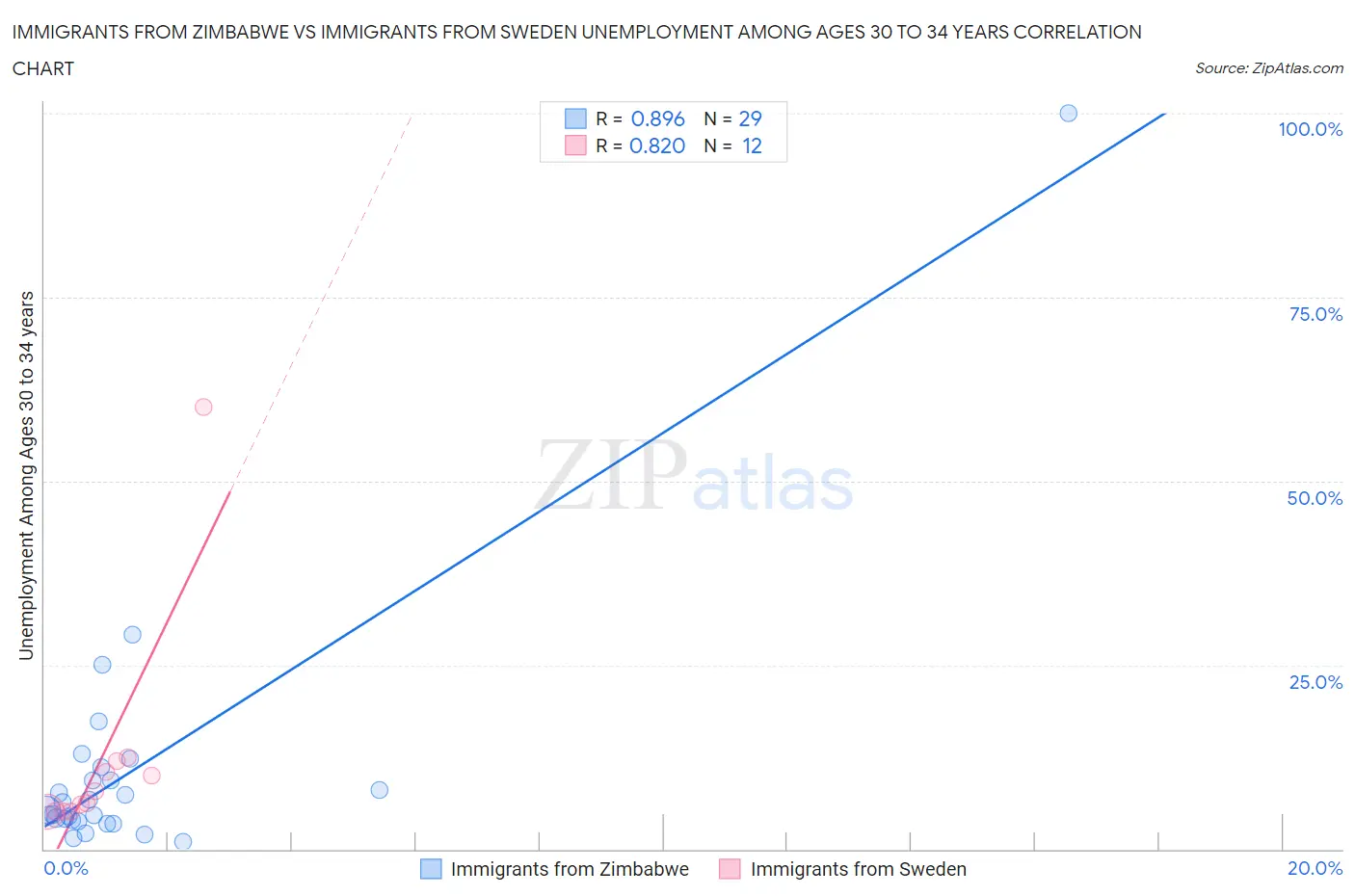 Immigrants from Zimbabwe vs Immigrants from Sweden Unemployment Among Ages 30 to 34 years