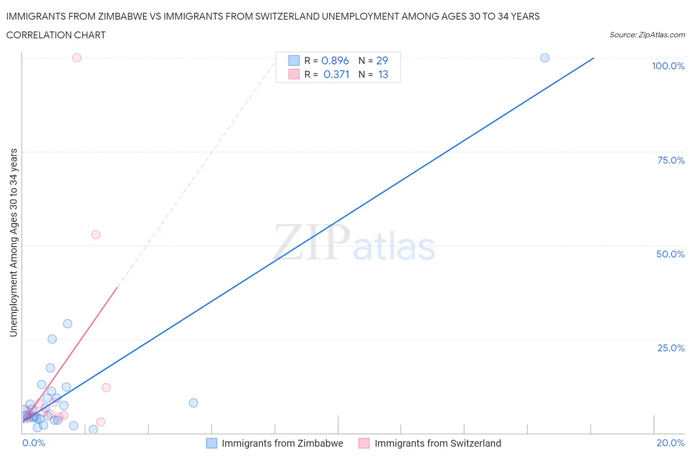 Immigrants from Zimbabwe vs Immigrants from Switzerland Unemployment Among Ages 30 to 34 years