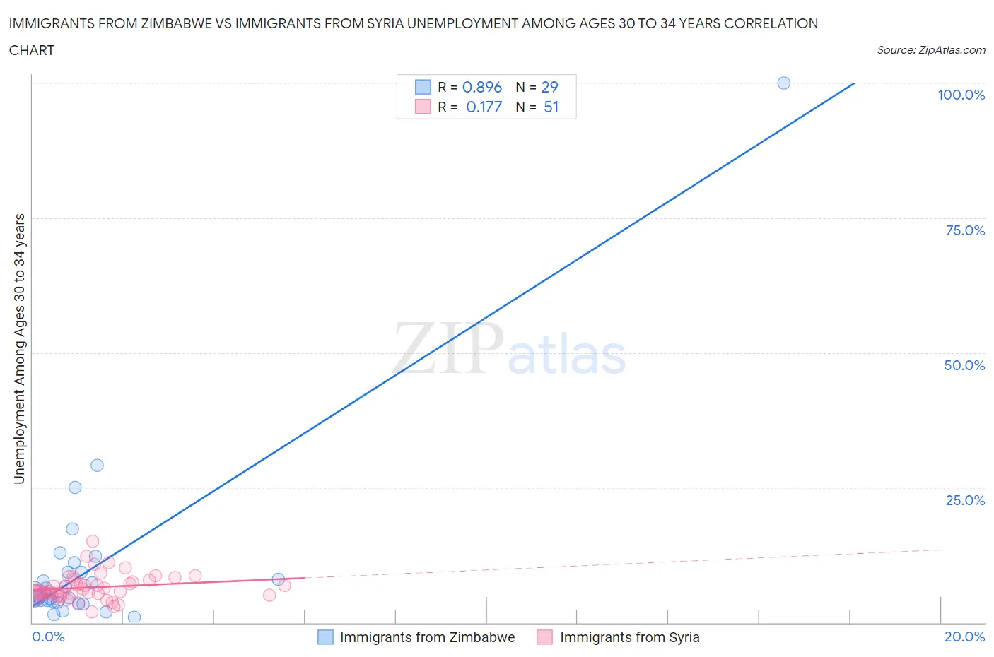 Immigrants from Zimbabwe vs Immigrants from Syria Unemployment Among Ages 30 to 34 years