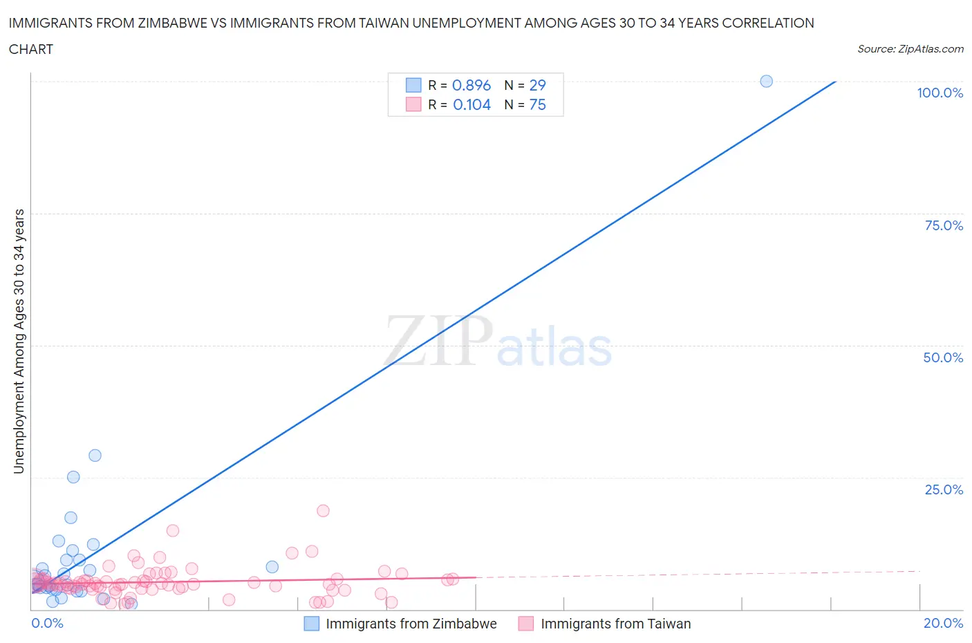 Immigrants from Zimbabwe vs Immigrants from Taiwan Unemployment Among Ages 30 to 34 years
