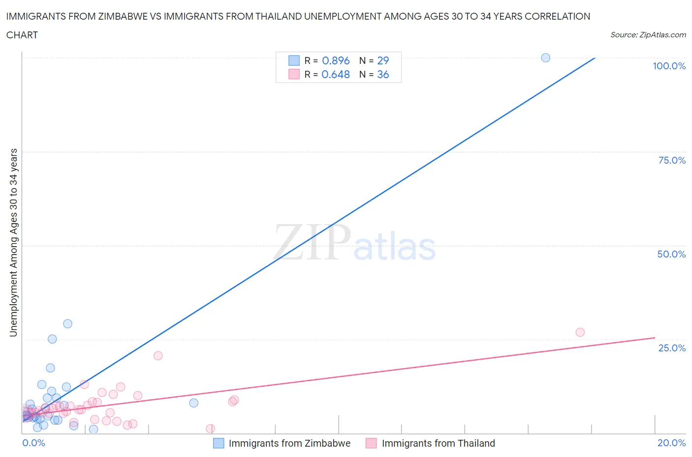 Immigrants from Zimbabwe vs Immigrants from Thailand Unemployment Among Ages 30 to 34 years