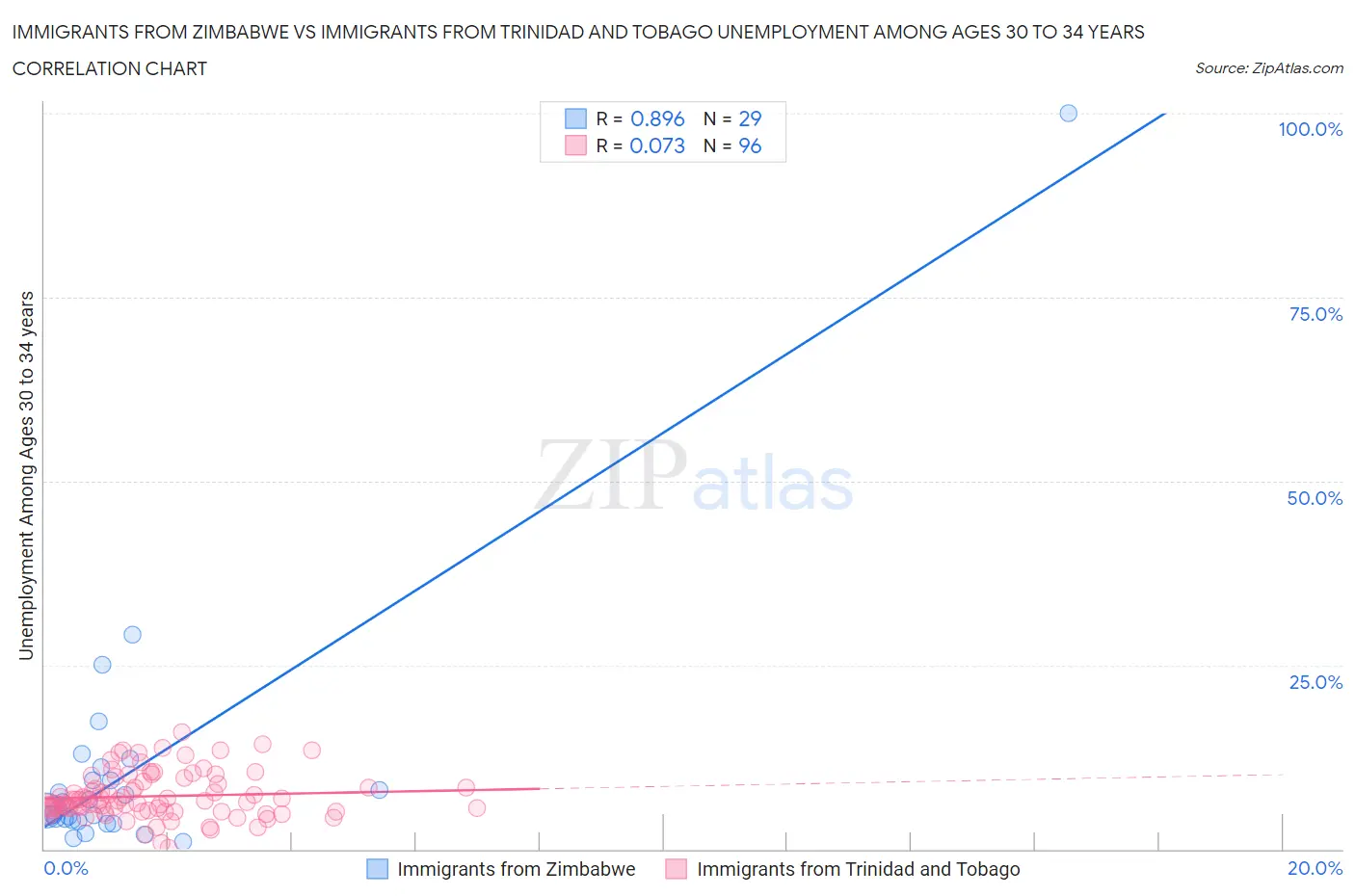 Immigrants from Zimbabwe vs Immigrants from Trinidad and Tobago Unemployment Among Ages 30 to 34 years