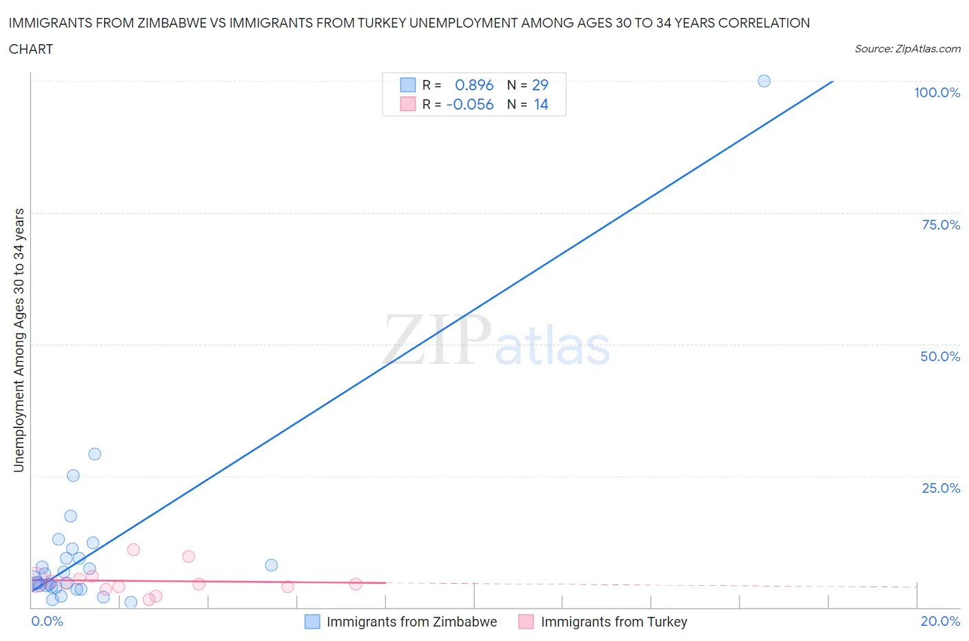 Immigrants from Zimbabwe vs Immigrants from Turkey Unemployment Among Ages 30 to 34 years