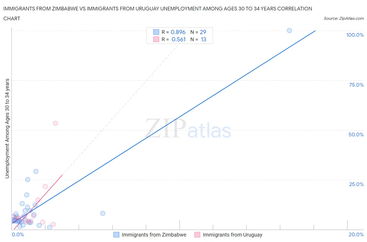 Immigrants from Zimbabwe vs Immigrants from Uruguay Unemployment Among Ages 30 to 34 years