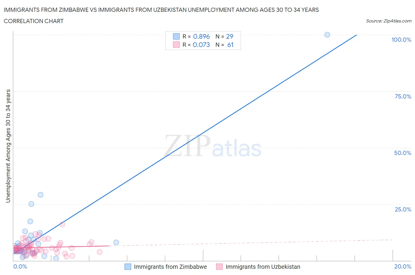 Immigrants from Zimbabwe vs Immigrants from Uzbekistan Unemployment Among Ages 30 to 34 years