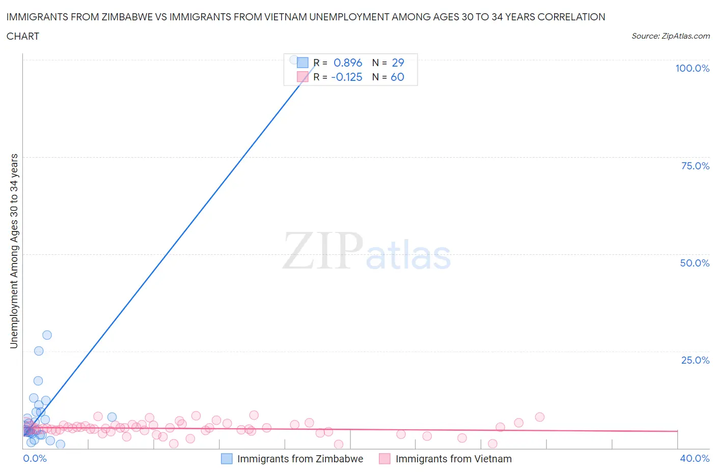Immigrants from Zimbabwe vs Immigrants from Vietnam Unemployment Among Ages 30 to 34 years