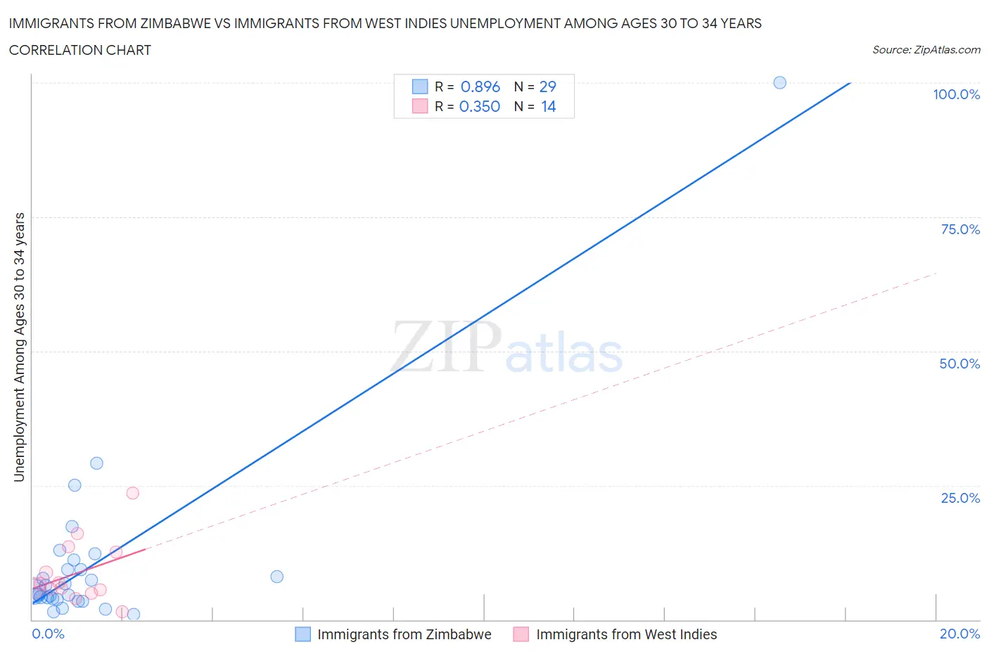 Immigrants from Zimbabwe vs Immigrants from West Indies Unemployment Among Ages 30 to 34 years