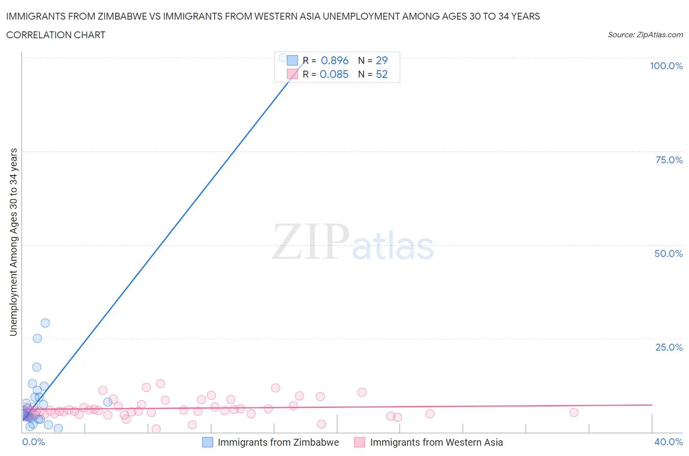 Immigrants from Zimbabwe vs Immigrants from Western Asia Unemployment Among Ages 30 to 34 years