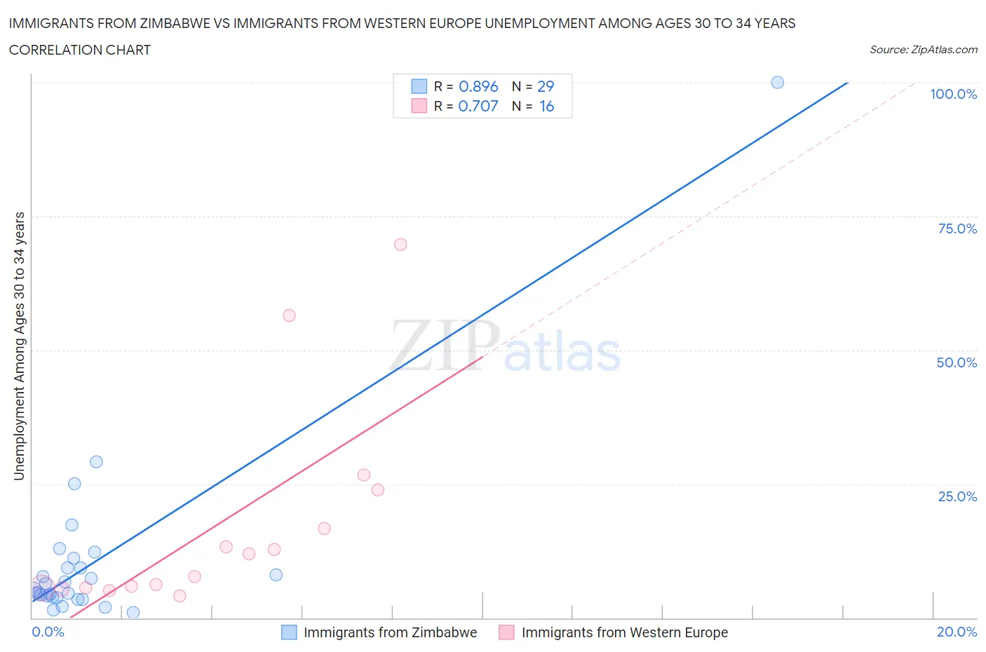 Immigrants from Zimbabwe vs Immigrants from Western Europe Unemployment Among Ages 30 to 34 years