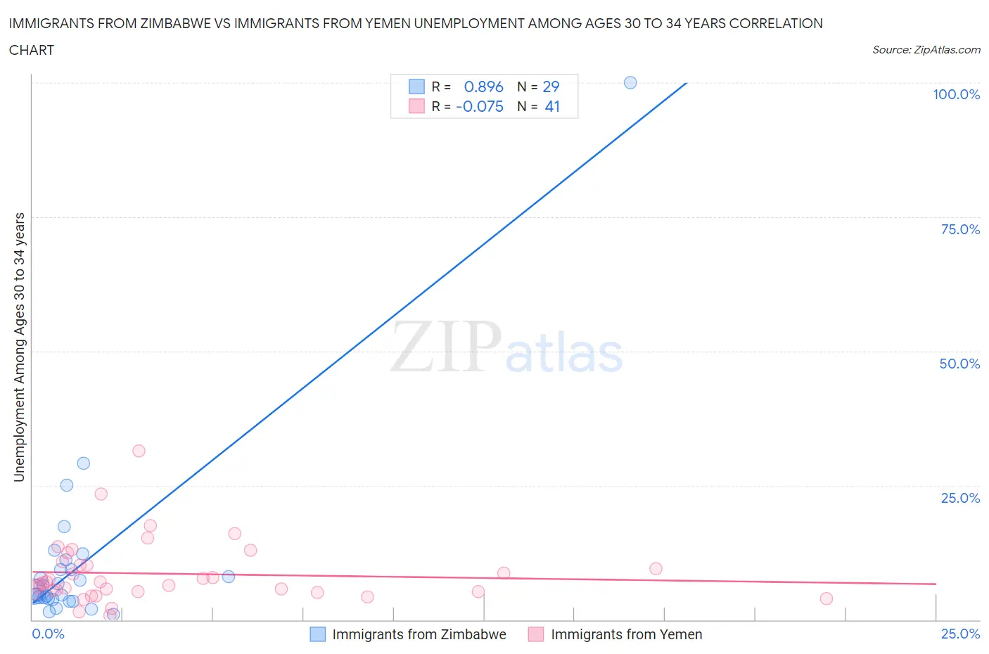 Immigrants from Zimbabwe vs Immigrants from Yemen Unemployment Among Ages 30 to 34 years