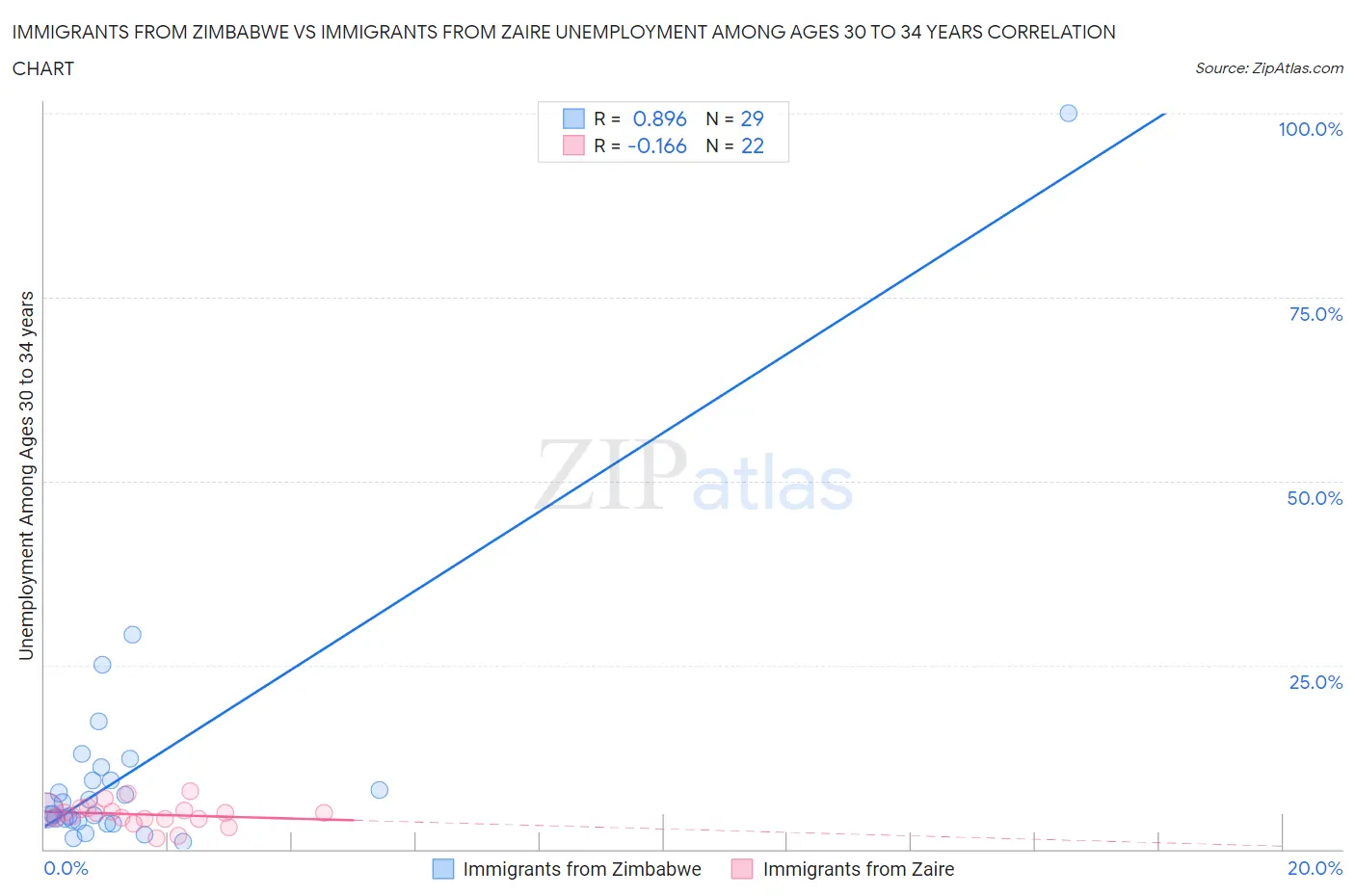 Immigrants from Zimbabwe vs Immigrants from Zaire Unemployment Among Ages 30 to 34 years