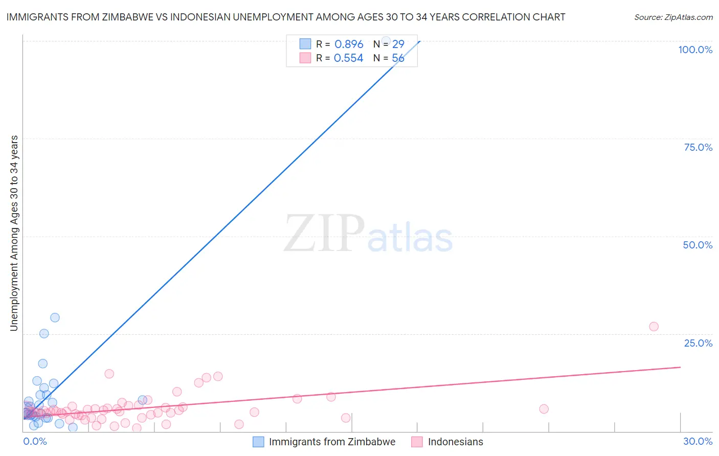Immigrants from Zimbabwe vs Indonesian Unemployment Among Ages 30 to 34 years
