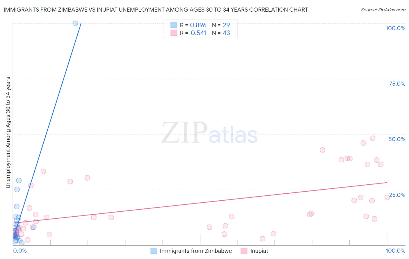 Immigrants from Zimbabwe vs Inupiat Unemployment Among Ages 30 to 34 years