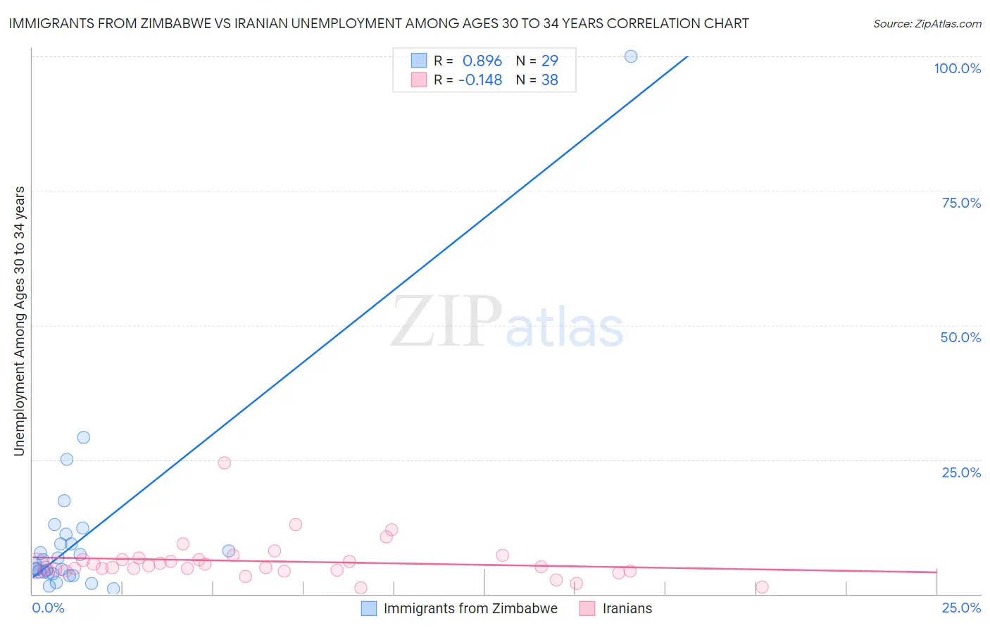 Immigrants from Zimbabwe vs Iranian Unemployment Among Ages 30 to 34 years