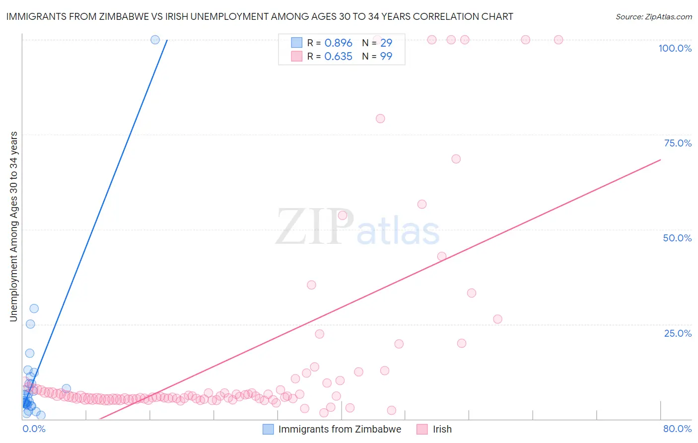 Immigrants from Zimbabwe vs Irish Unemployment Among Ages 30 to 34 years