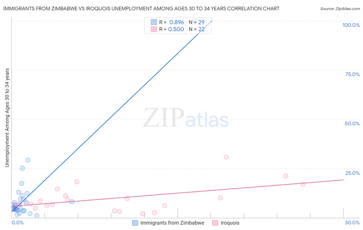Immigrants from Zimbabwe vs Iroquois Unemployment Among Ages 30 to 34 years