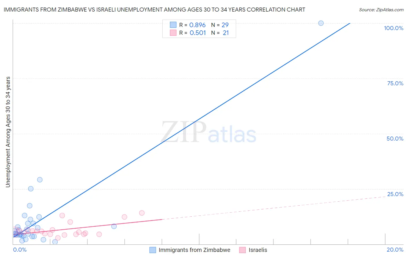Immigrants from Zimbabwe vs Israeli Unemployment Among Ages 30 to 34 years