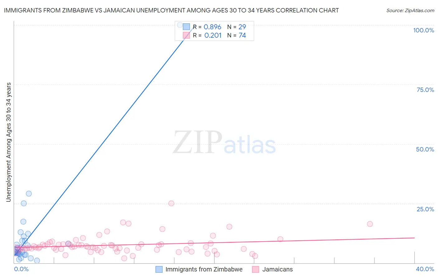 Immigrants from Zimbabwe vs Jamaican Unemployment Among Ages 30 to 34 years