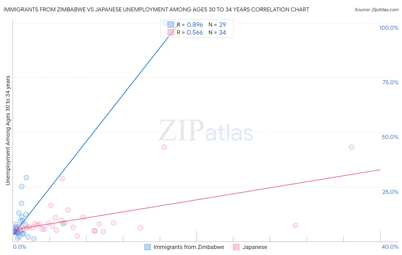 Immigrants from Zimbabwe vs Japanese Unemployment Among Ages 30 to 34 years