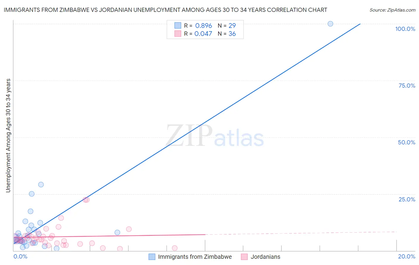 Immigrants from Zimbabwe vs Jordanian Unemployment Among Ages 30 to 34 years