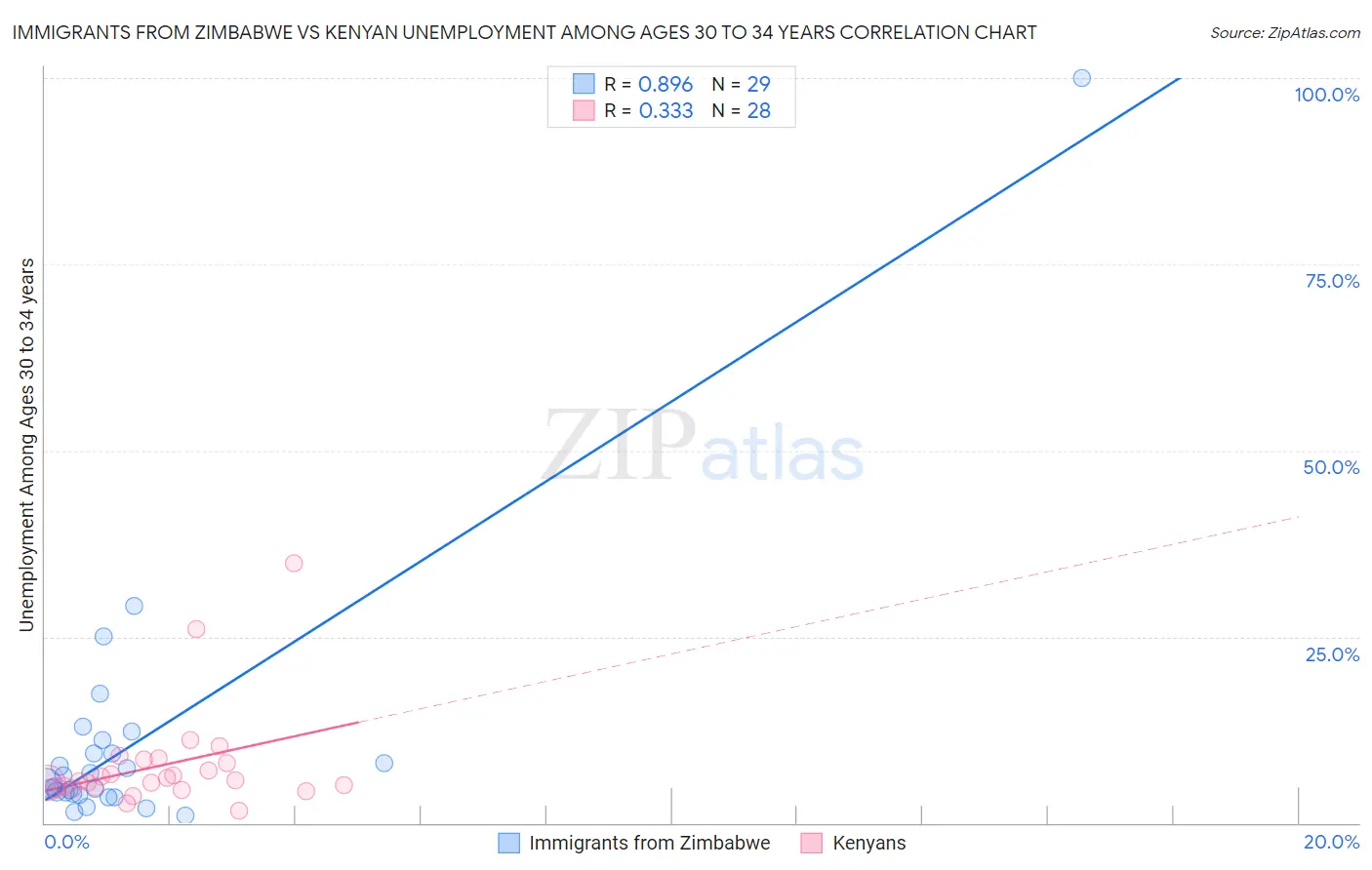 Immigrants from Zimbabwe vs Kenyan Unemployment Among Ages 30 to 34 years