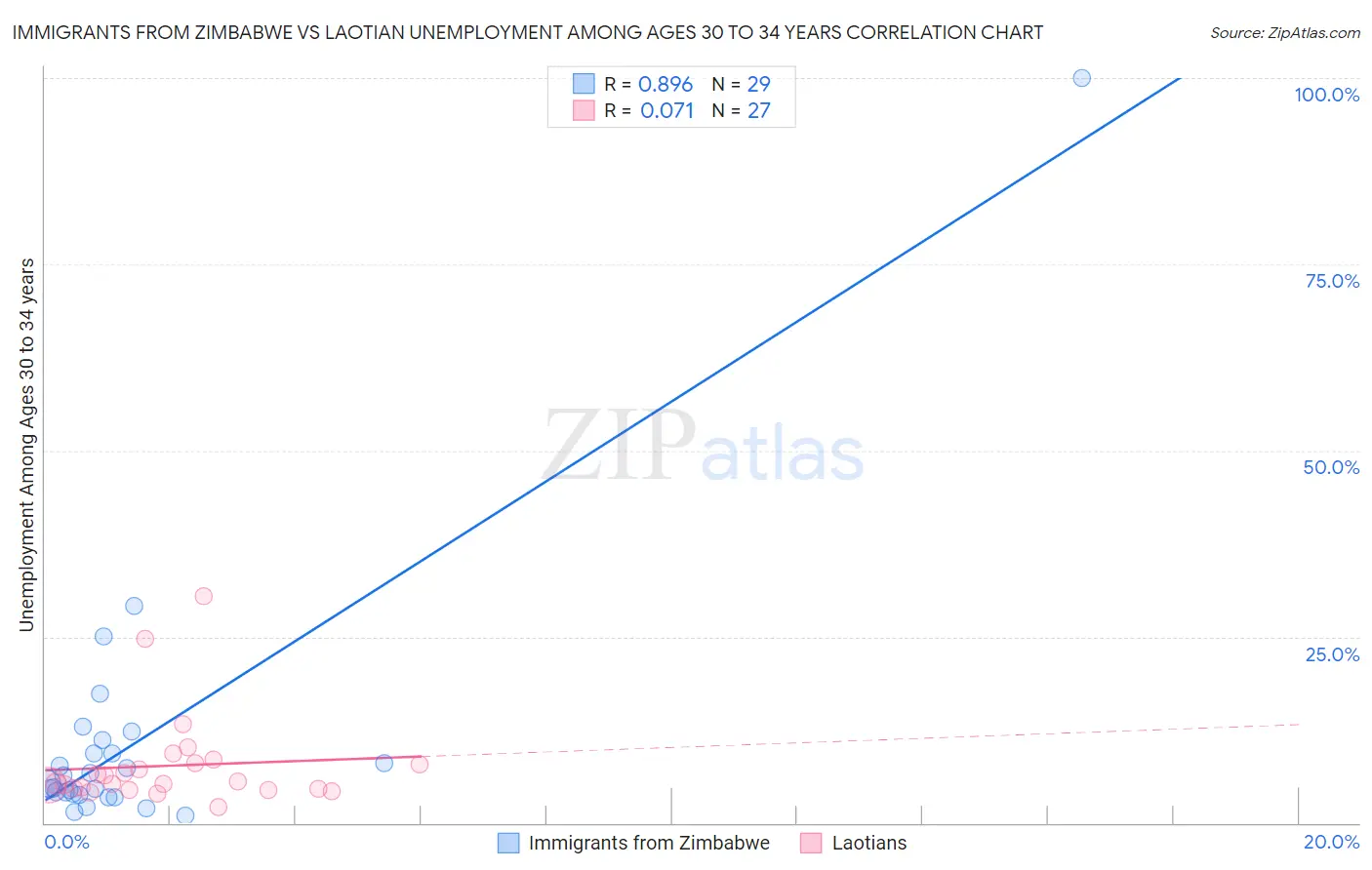 Immigrants from Zimbabwe vs Laotian Unemployment Among Ages 30 to 34 years