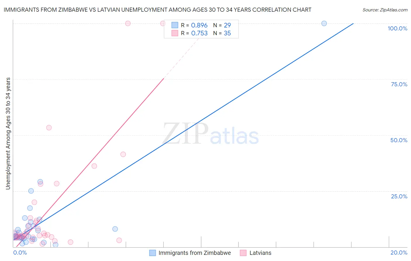 Immigrants from Zimbabwe vs Latvian Unemployment Among Ages 30 to 34 years