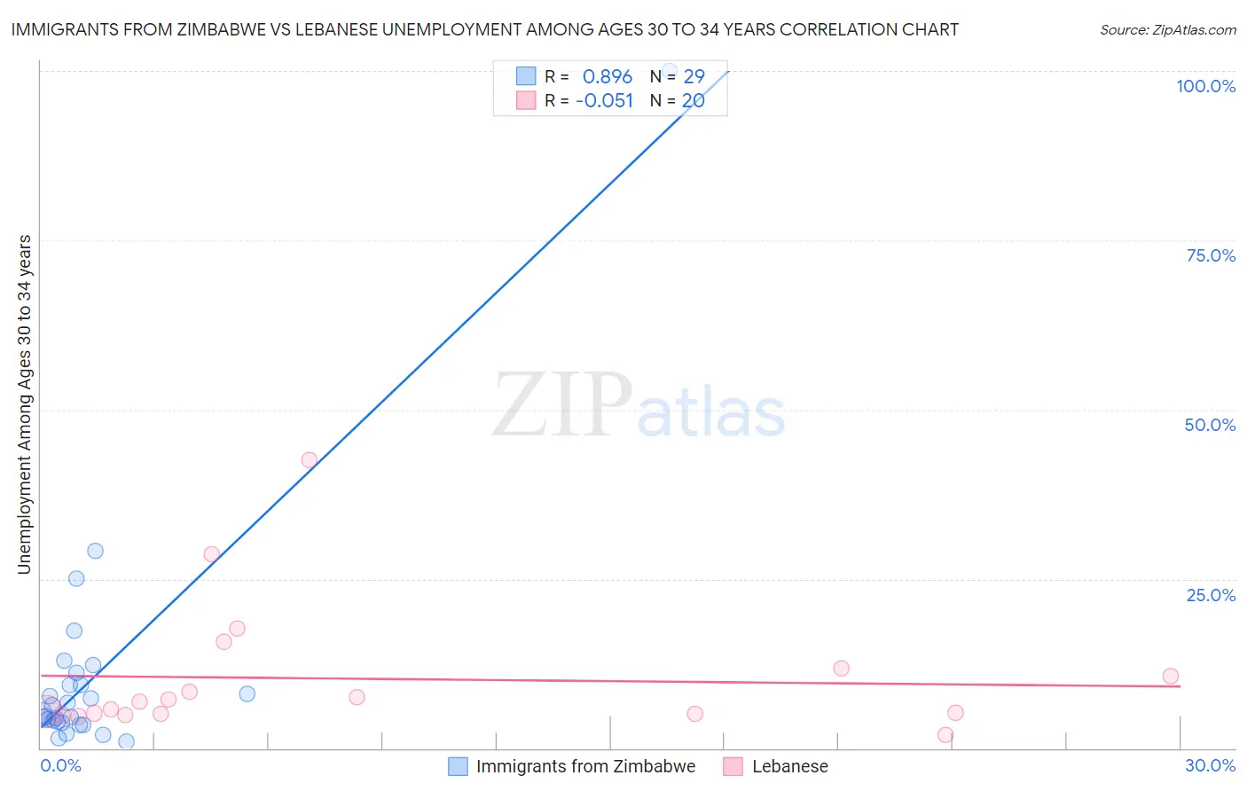 Immigrants from Zimbabwe vs Lebanese Unemployment Among Ages 30 to 34 years