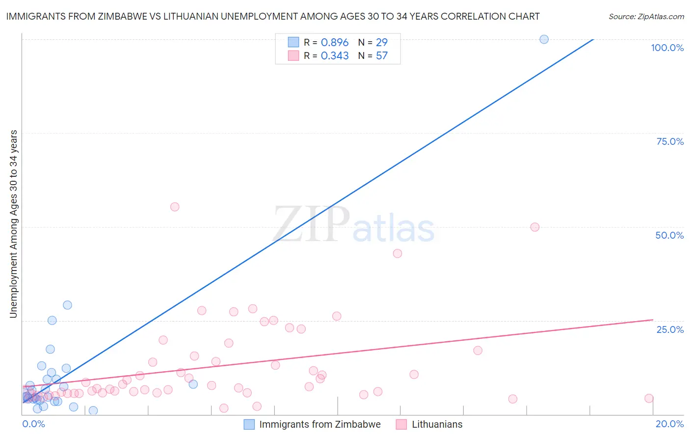 Immigrants from Zimbabwe vs Lithuanian Unemployment Among Ages 30 to 34 years