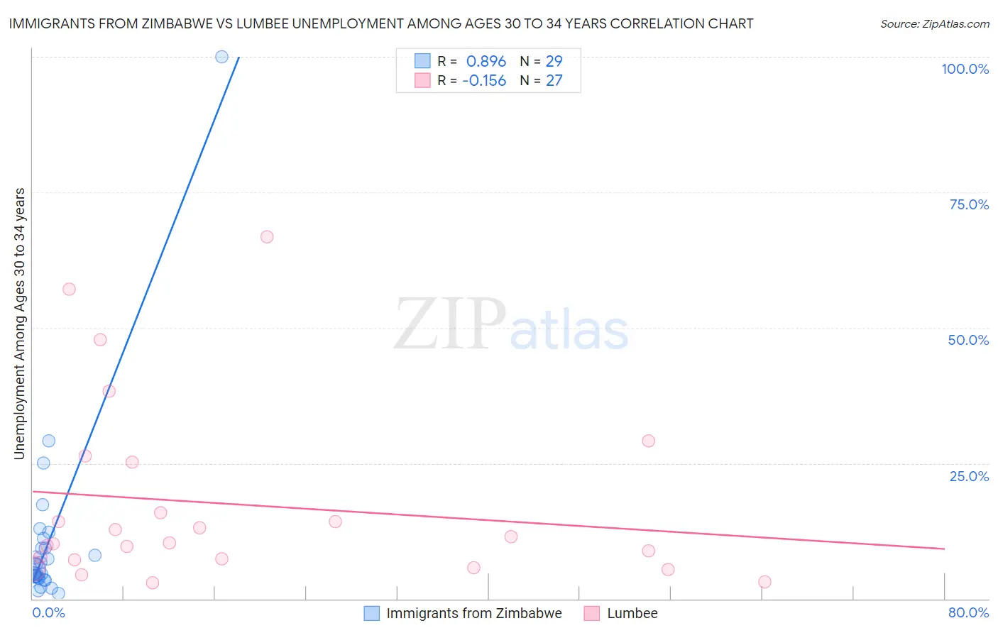 Immigrants from Zimbabwe vs Lumbee Unemployment Among Ages 30 to 34 years