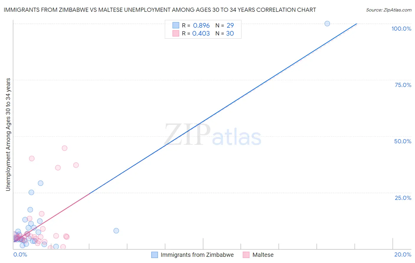 Immigrants from Zimbabwe vs Maltese Unemployment Among Ages 30 to 34 years