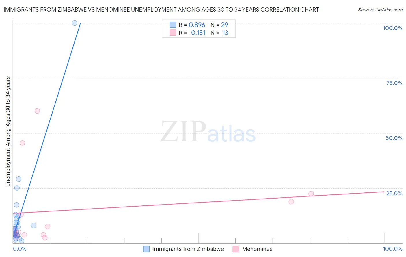 Immigrants from Zimbabwe vs Menominee Unemployment Among Ages 30 to 34 years