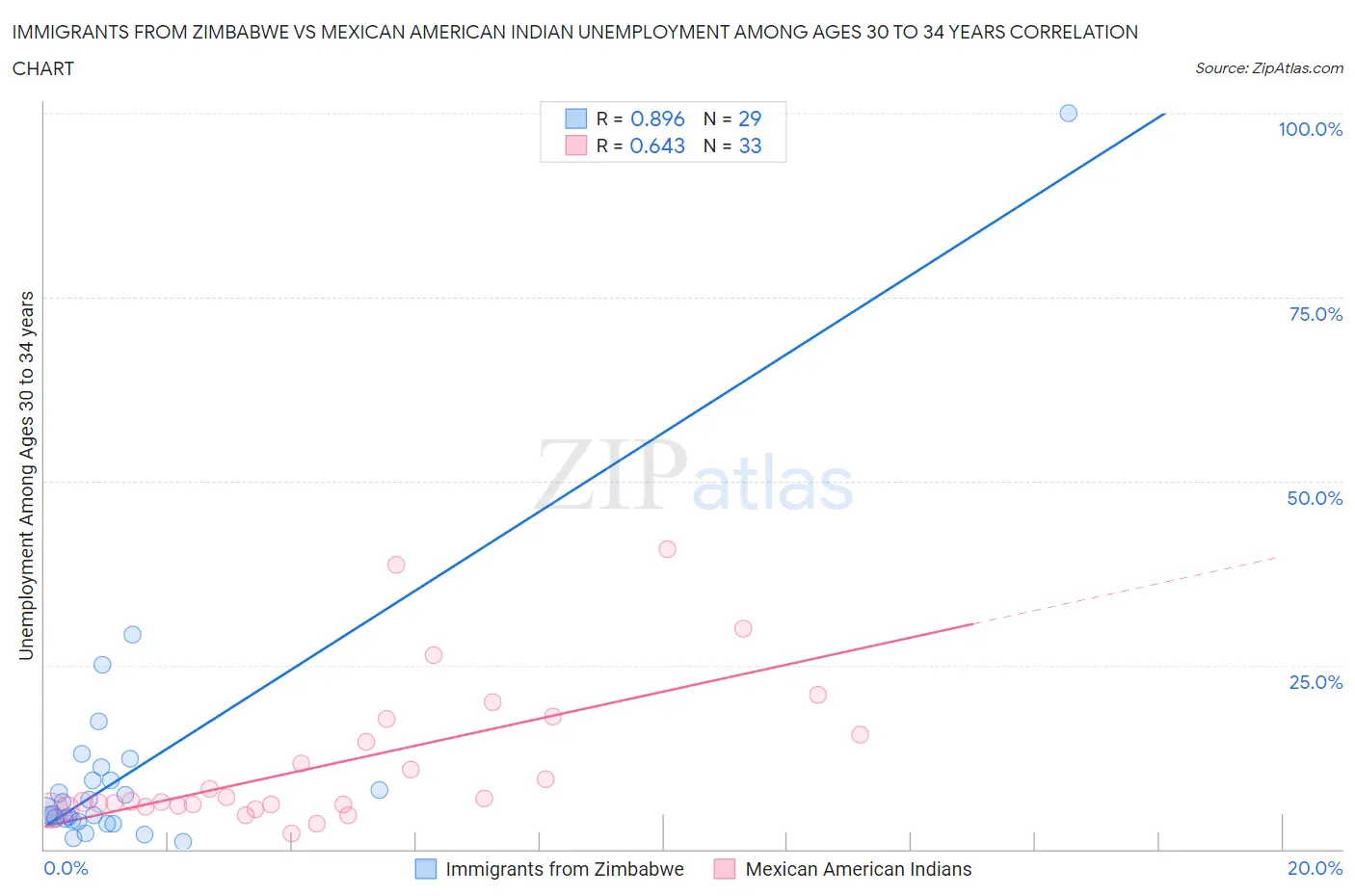 Immigrants from Zimbabwe vs Mexican American Indian Unemployment Among Ages 30 to 34 years