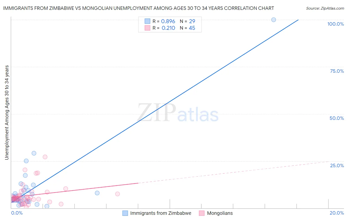 Immigrants from Zimbabwe vs Mongolian Unemployment Among Ages 30 to 34 years